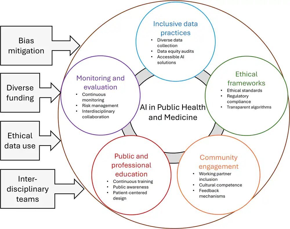 Challenges and opportunities with AI and Machine learning in Healthcare