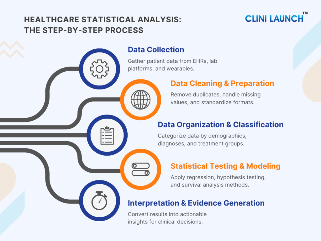 Statistical Analysis in Healthcare