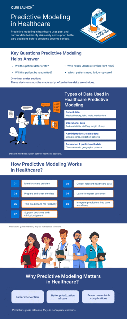Predictive modelling in healthcare 