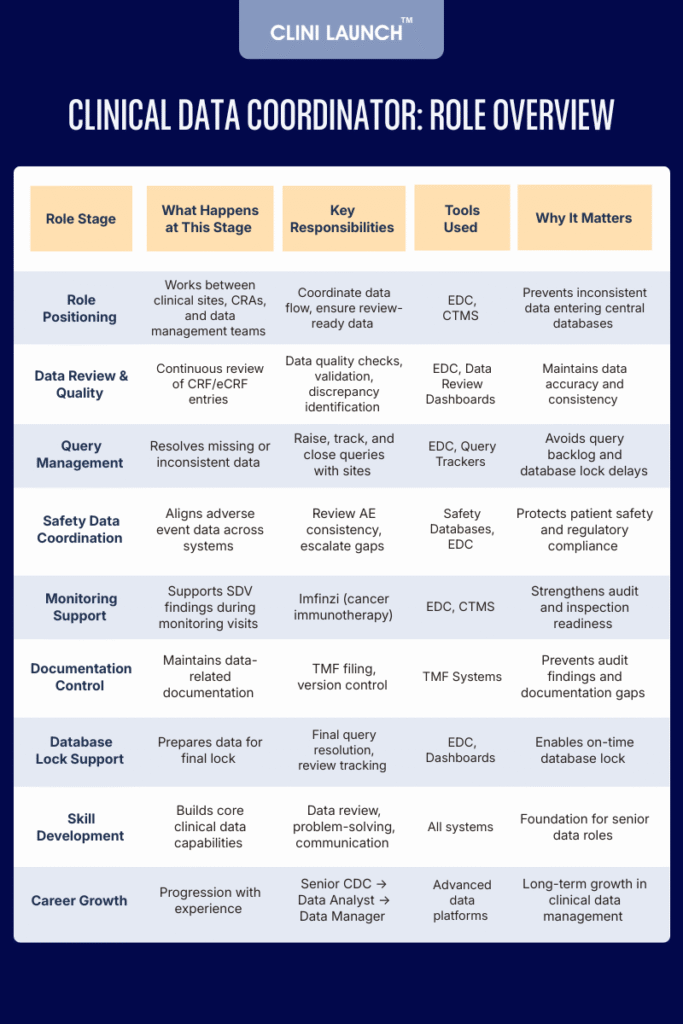 Clinical Data Coordinator 