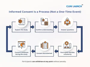 informed consent process in clinical research 