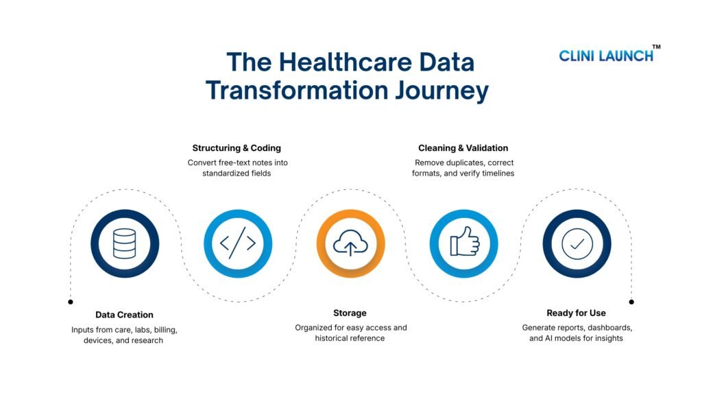 Healthcare Data Fundamentals 