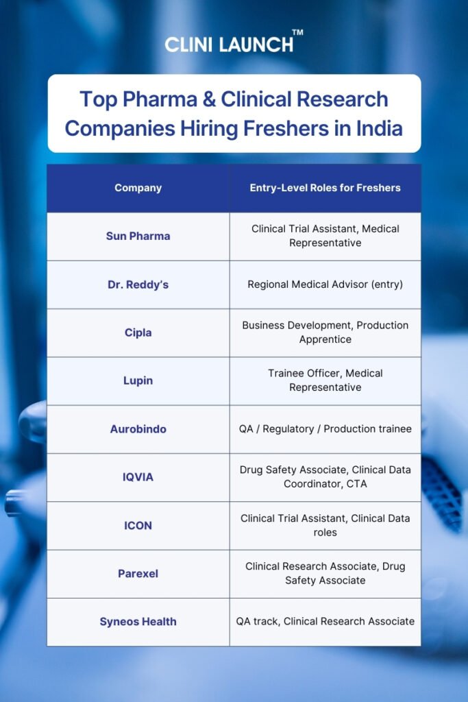 Top Pharma and clinical research companies hiring freshers in india