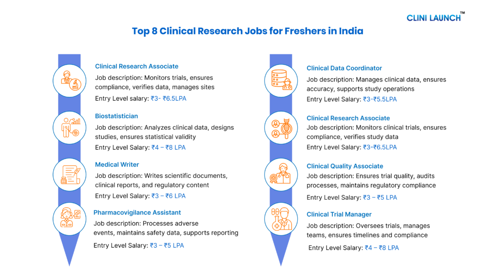 clinical research jobs for freshers in India 
