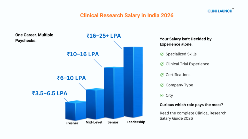 Clinical Research Salary in India