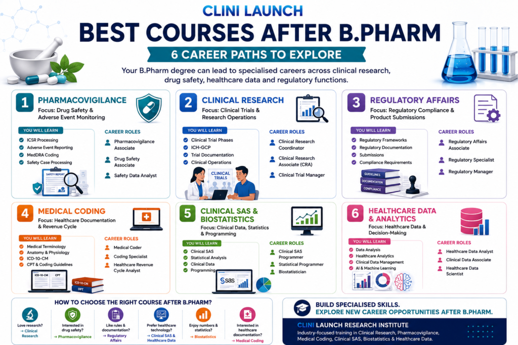 Best Courses After B.Pharm 