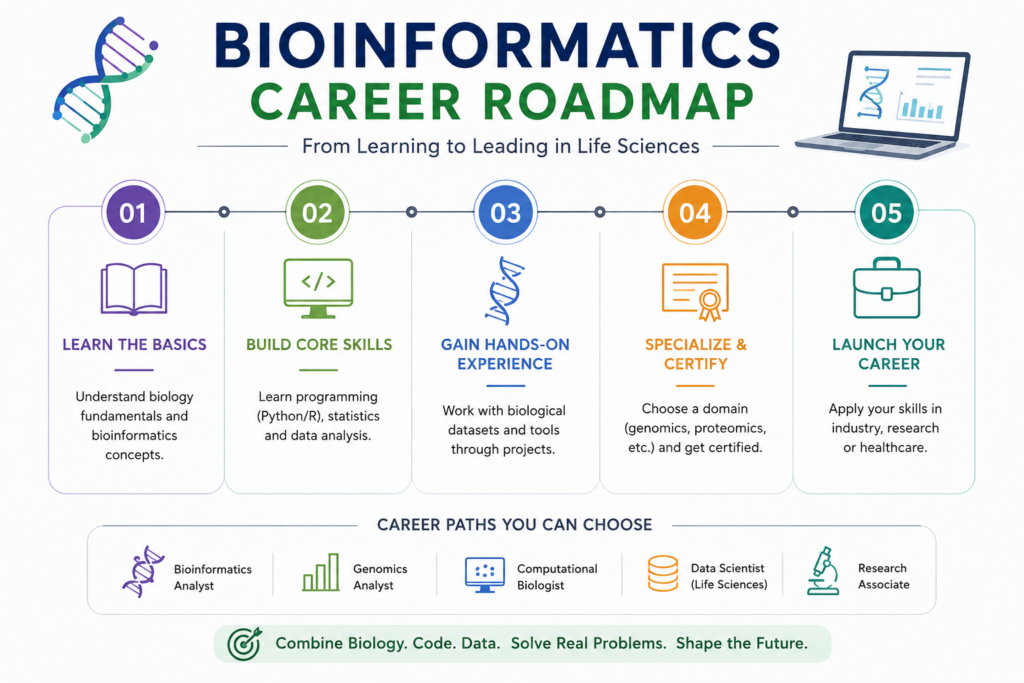 Bioinformatics career