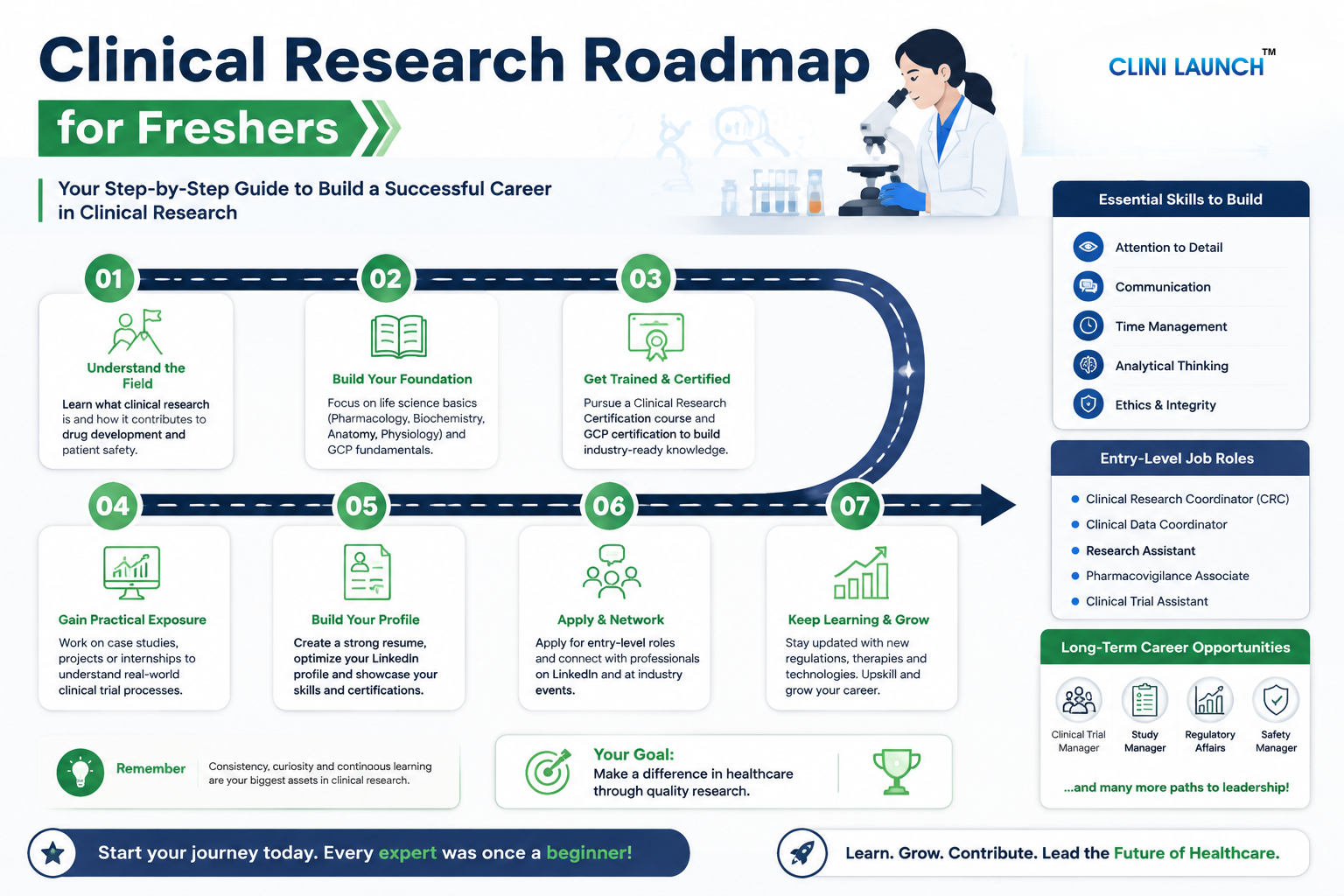 Clinical research roadmap showing stages from foundational knowledge to career placement in clinical research