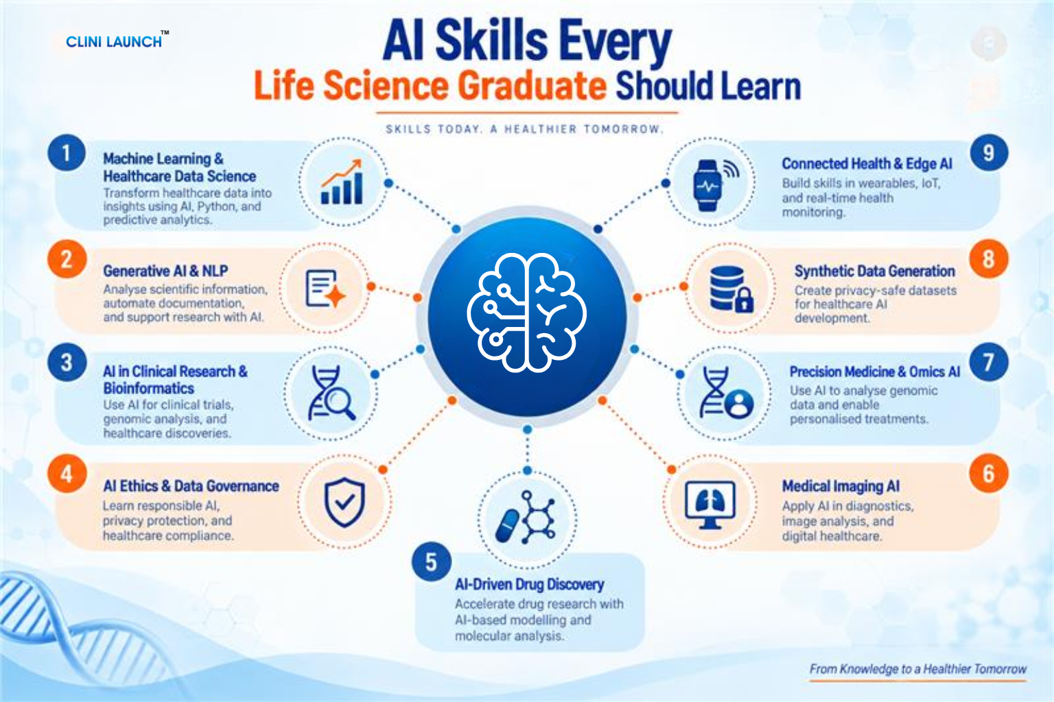 AI healthcare skills for life science students covering machine learning, healthcare analytics, Generative AI, and bioinformatics